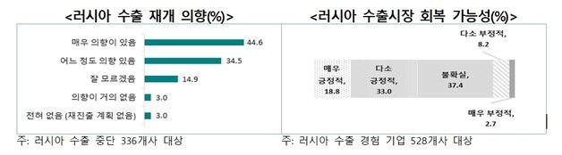 러-우 종전 기대…러시아 수출기업 10곳 중 8곳 "재진출 의향 있다"