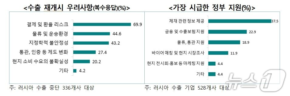 본문 이미지 -  무역협회 '한-러 교역구조 변화와 향후 수출 전략' 