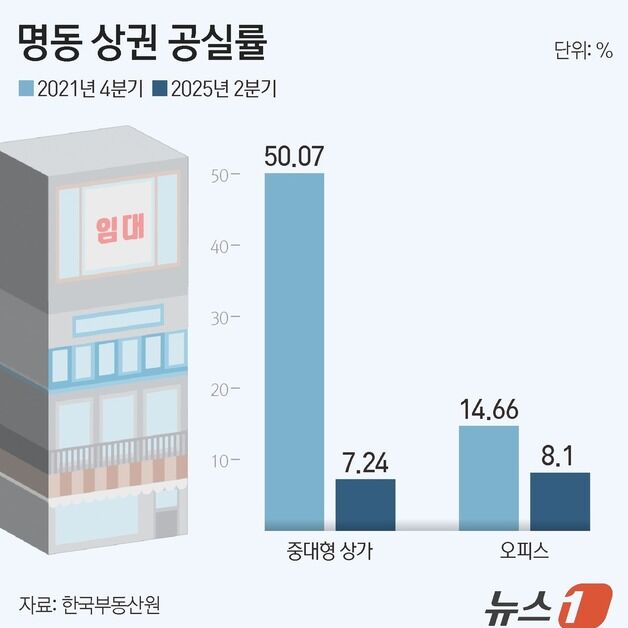 'K-콘텐츠의 힘'…공실 줄고 대기업 입주로 옛 명성 되찾은 명동