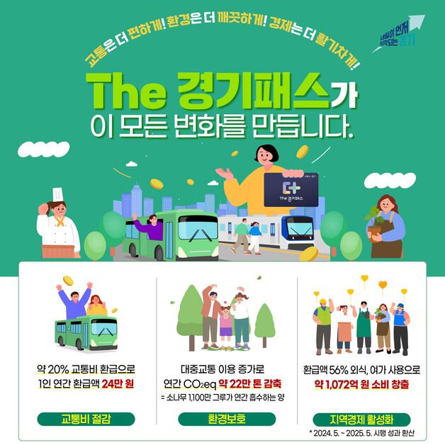 경기도, 'The 경기패스' 교통비 1인당 연 24만원 환급