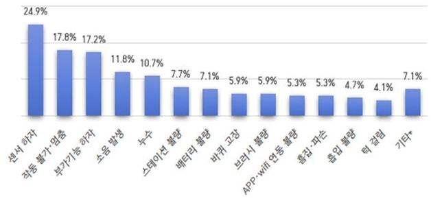 상반기 로봇청소기 소비자 분쟁, 작년보다 2배↑…제품 하자 74.5%