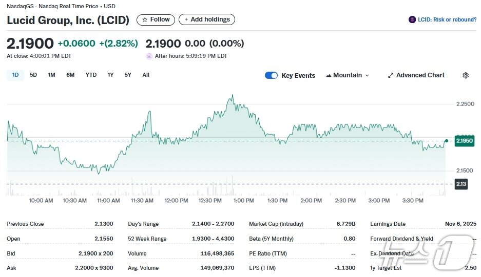 본문 이미지 - 루시드 일일 주가추이 - 야후 파이낸스 갈무리