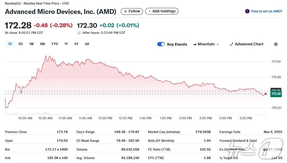 본문 이미지 - AMD 일일 주가추이 - 야후 파이낸스 갈무리