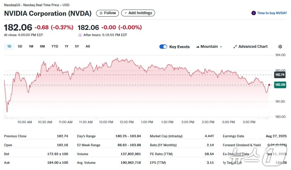 본문 이미지 - 엔비디아 일일 주가추이 - 야후 파이낸스 갈무리