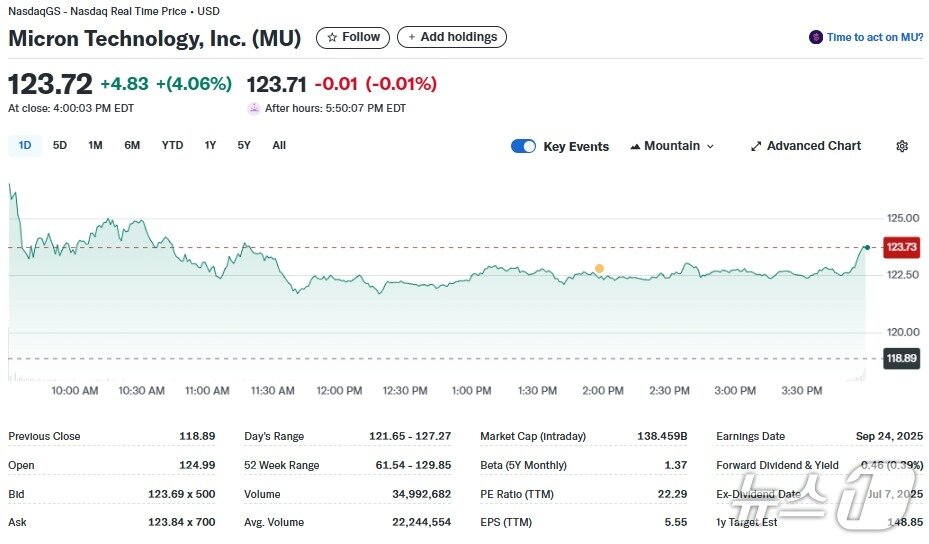 본문 이미지 - 마이클론 일일 주가추이 - 야후 파이낸스 갈무리