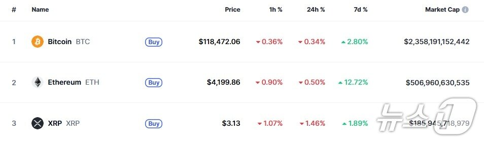 본문 이미지 - 이 시각 현재 주요 암호화폐 시황 - 코인마켓캡 갈무리