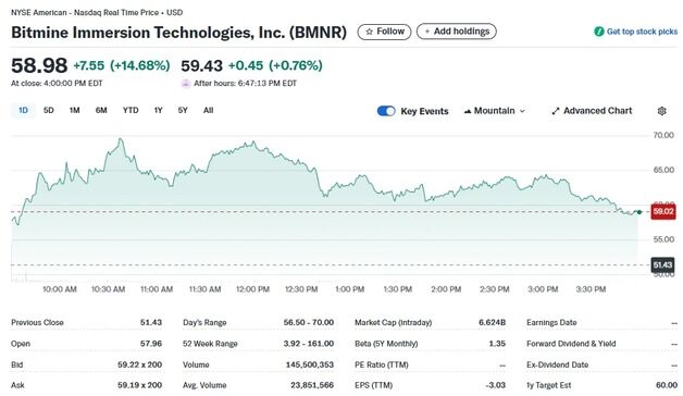비트마인 이더리움 최대 보유회사 등극, 주가 15% 폭등
