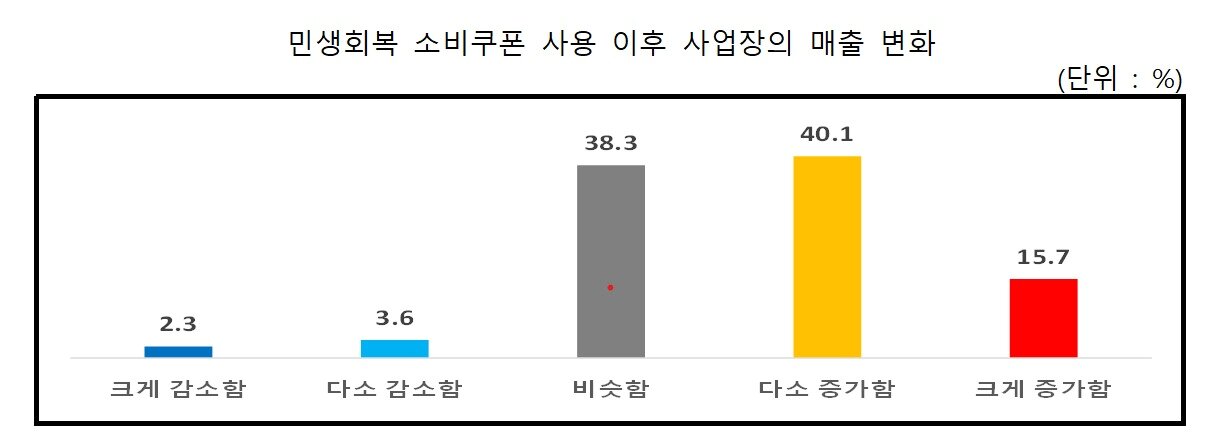본문 이미지 - 민생회복 소비쿠폰 효과성 실태조사 &#40;소상공인연합회 제공. 재판매 및 DB금지&#41;