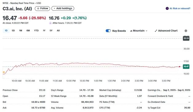 AI 스타트업 C3 ai 실적 미달+CEO 투병, 주가 25% 폭락