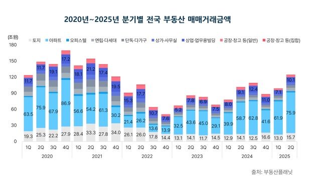 올해 2분기 전국 부동산 거래액 100조 돌파…아파트만 76조