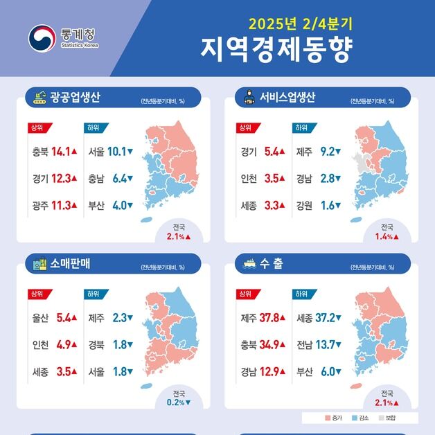 서울·충남 등 11개 지역 광공업 생산 감소…부산, 물가 상승률 가장 높아