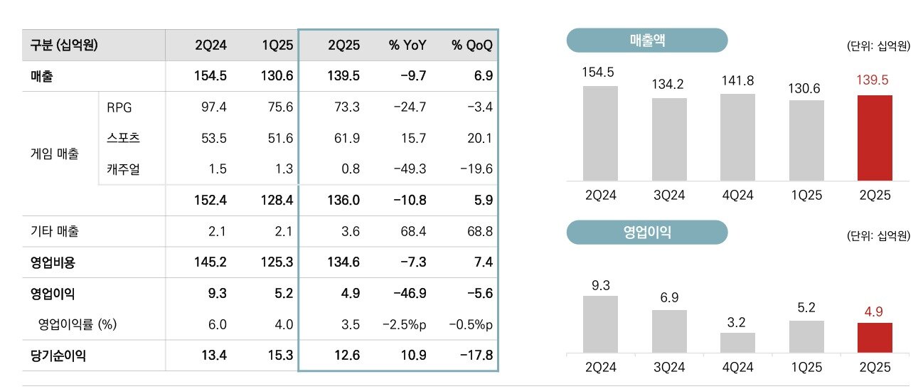 본문 이미지 - 컴투스 실적 (컴투스 제공)