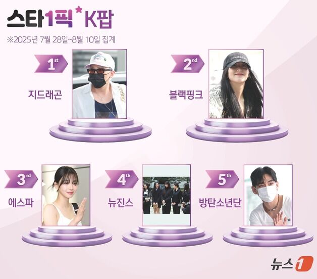 '독보적 패션 센스' 지드래곤, 당연한 1위 [스타1픽]