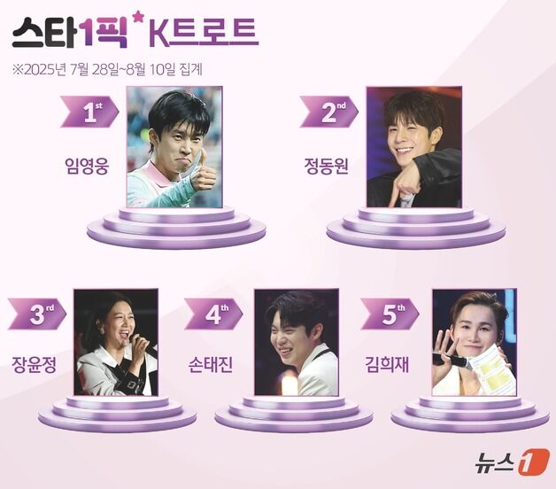 '컴백 눈앞' 임영웅, 역시 1위…흔들림 없는 인기 [스타1픽]