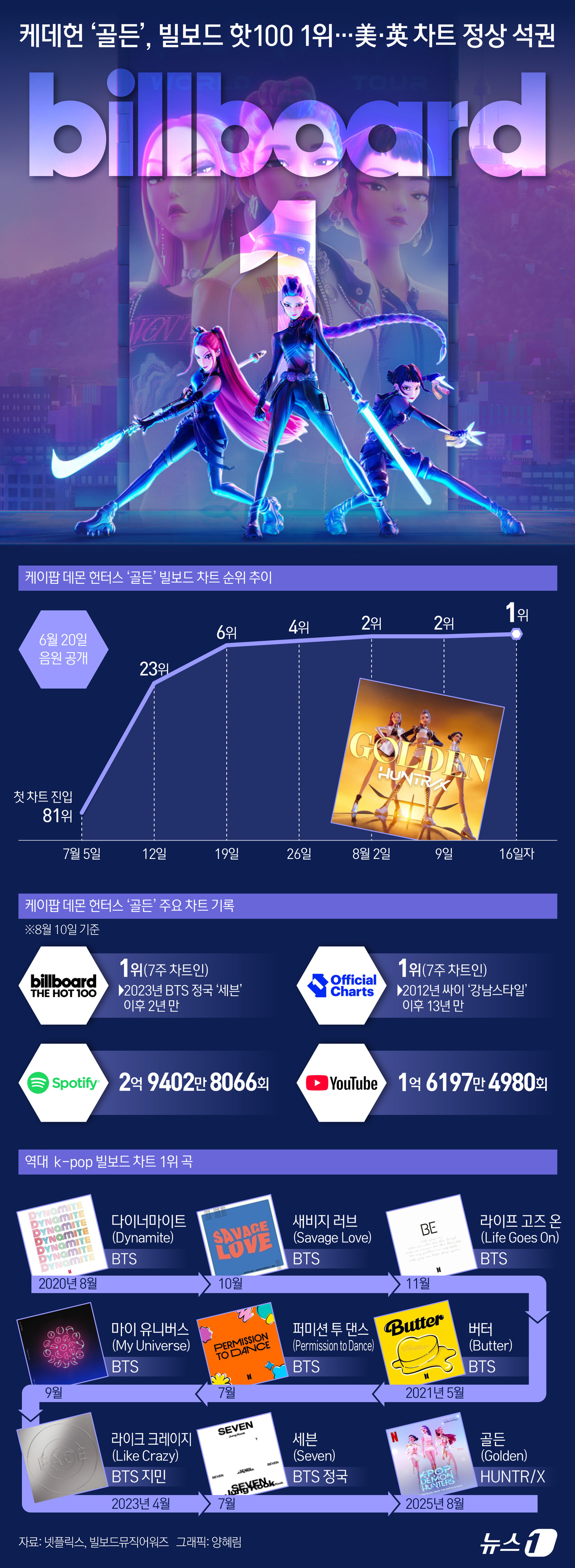 (서울=뉴스1) = 넷플릭스 오리지널 애니메이션 '케이팝 데몬 헌터스' OST '골든'이 마침애 미국 빌보드 '핫 100' 차트 왕좌에 올랐다.12일(이하 한국 시각) 미국 빌보드 …