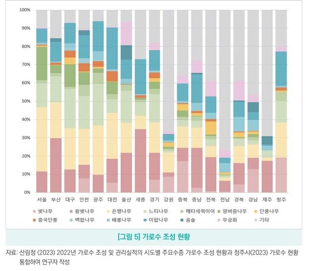 청주 미세먼지·열섬 완화 가로수 살리려면 "전선 지중화 필요"
