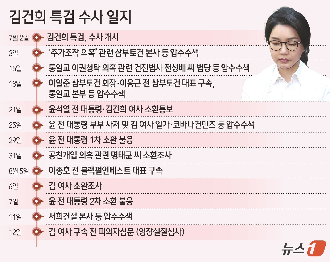 (서울=뉴스1) 김지영 디자이너 = 자본시장법 위반 등 혐의를 받는 김건희 여사에 대한 구속 전 피의자 심문(영장실질심사)이 시작됐다. 구속 여부는 이르면 이날 밤늦게 결정될 전망 …