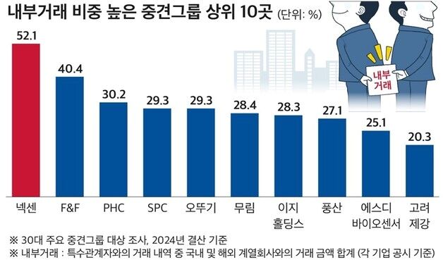 30대 중견그룹 매출 18% '내부거래'…넥센그룹, 52% '최고'