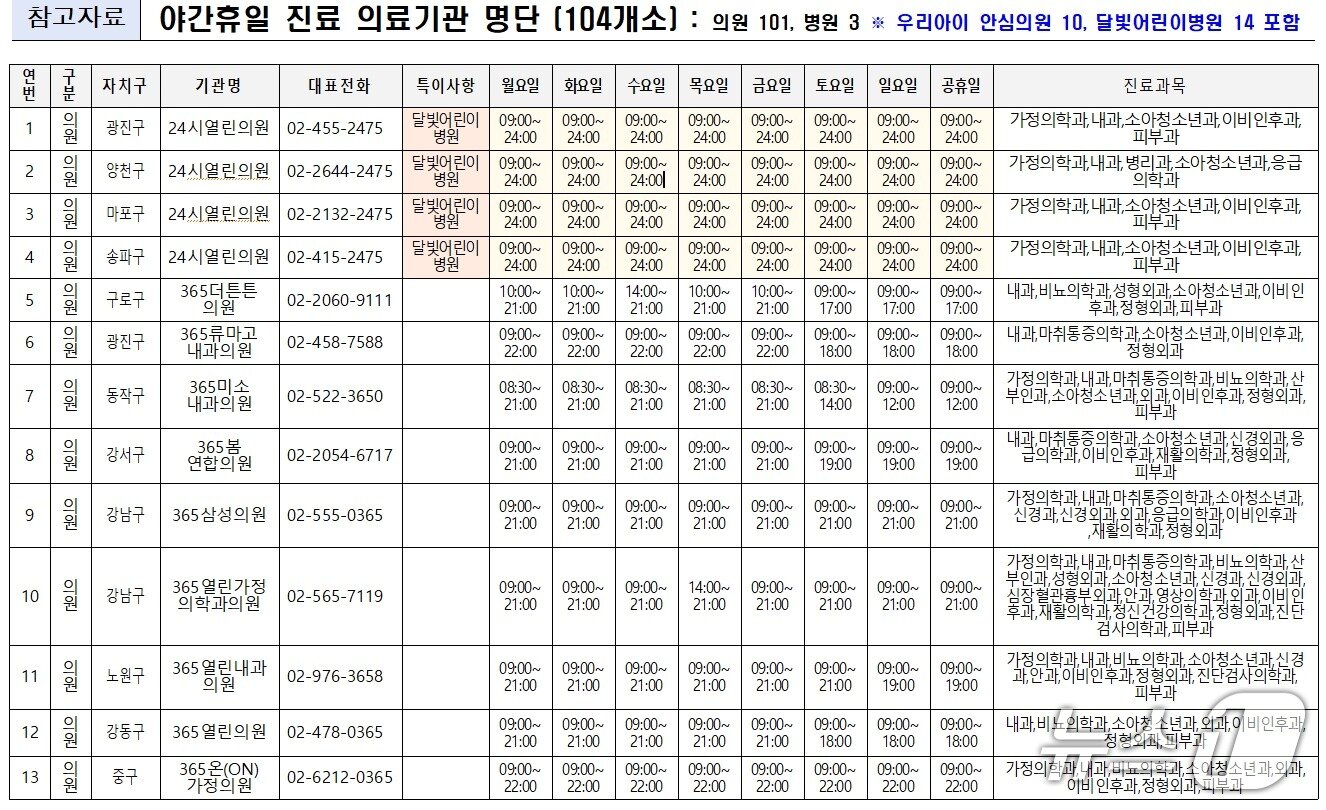 본문 이미지 - 야간·휴일 진료가능 병의원 및 동네 문여는 병의원 현황 일부&#40;서울시 제공&#41;