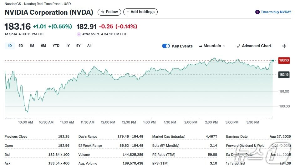 본문 이미지 - 엔비디아 일일 주가추이 - 야후 파이낸스 갈무리