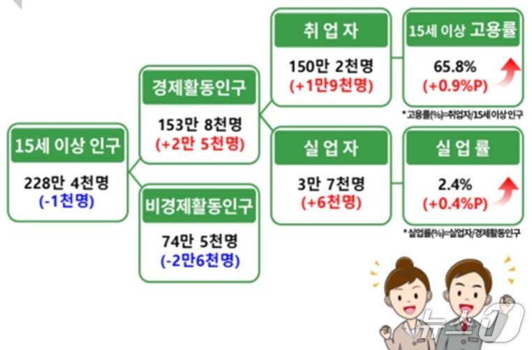 본문 이미지 - 7월 경북 고용동향&#40;동북지방통계청 제공. 재판매 및 DB 금지&#41;