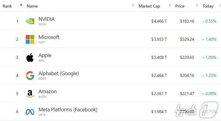 본문 이미지 - 미국 기업 시총 톱 6 - 야후 파이낸스 갈무리