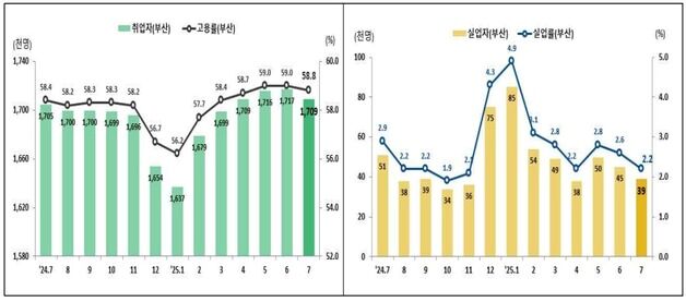 7월 부산 고용률 58.8%…1년 전보다 취업자 늘고 실업자 줄어