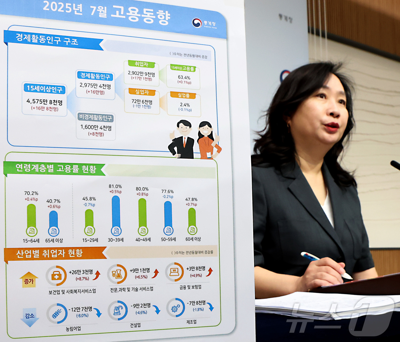 (세종=뉴스1) 김기남 기자 = 공미숙 통계청 사회통계국장이 13일 세종시 정부세종청사에서 2025년 7월 고용동향을 발표하고 있다.OECD 비교 기준 15~64세 고용률은 70. …
