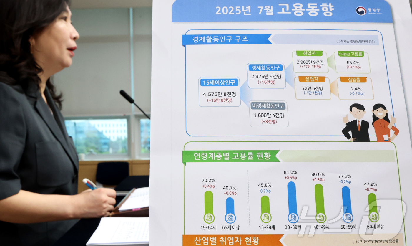 (세종=뉴스1) 김기남 기자 = 공미숙 통계청 사회통계국장이 13일 세종시 정부세종청사에서 2025년 7월 고용동향을 발표하고 있다.OECD 비교 기준 15~64세 고용률은 70. …