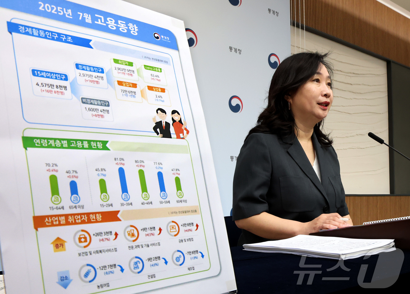(세종=뉴스1) 김기남 기자 = 공미숙 통계청 사회통계국장이 13일 세종시 정부세종청사에서 2025년 7월 고용동향을 발표하고 있다.OECD 비교 기준 15~64세 고용률은 70. …