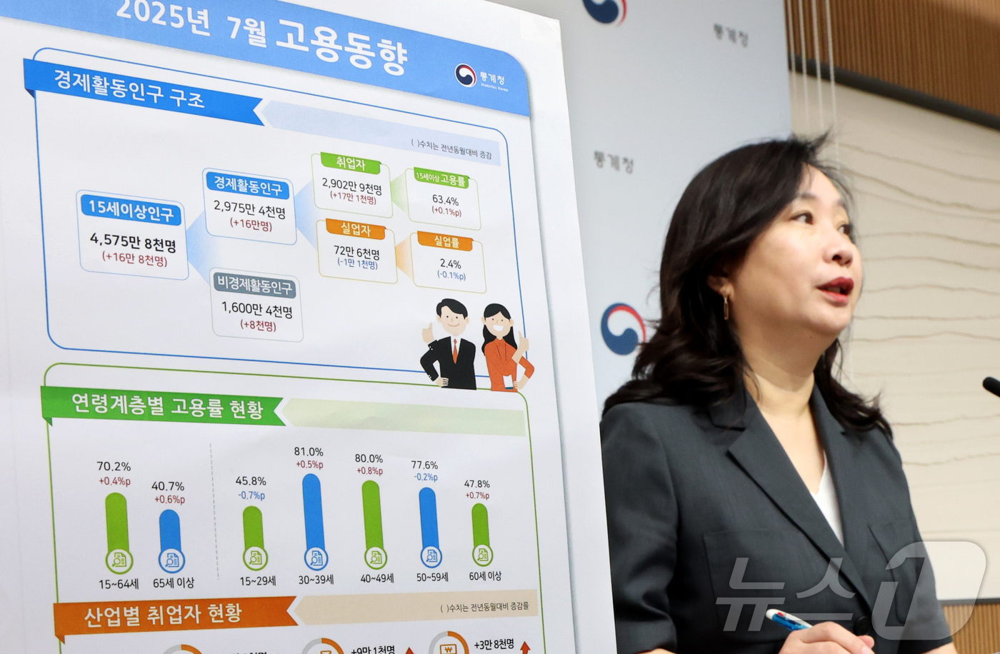 (세종=뉴스1) 김기남 기자 = 공미숙 통계청 사회통계국장이 13일 세종시 정부세종청사에서 2025년 7월 고용동향을 발표하고 있다.OECD 비교 기준 15~64세 고용률은 70. …