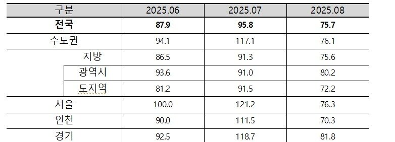 본문 이미지 - 2025년 8월 아파트 입주전망지수&#40;주택산업연구원 제공&#41;.뉴스1 ⓒ News1
