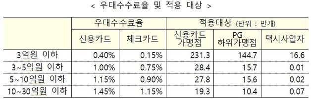 올해 상반기 신규가맹점 16만개, 카드수수료 651억원 돌려받는다