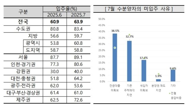 대구 아파트 입주전망지수 4개월 만에 둔화…'90선'도 붕괴