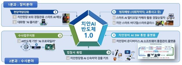과기정통부·경찰청 AI 반도체 기술 치안 적용·발전 전략 논의