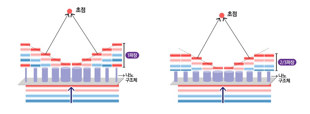 본문 이미지 - 기존 메타렌즈 및 신규 메타렌즈 비교(삼성전자 뉴스룸)