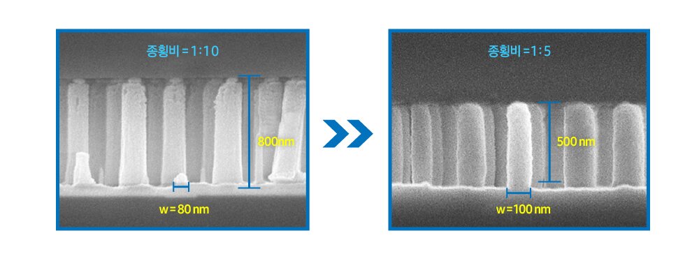 본문 이미지 - 종횡비의 차이로 나노 구조체 높이를 낮춘 메타렌즈(삼성전자 뉴스룸)