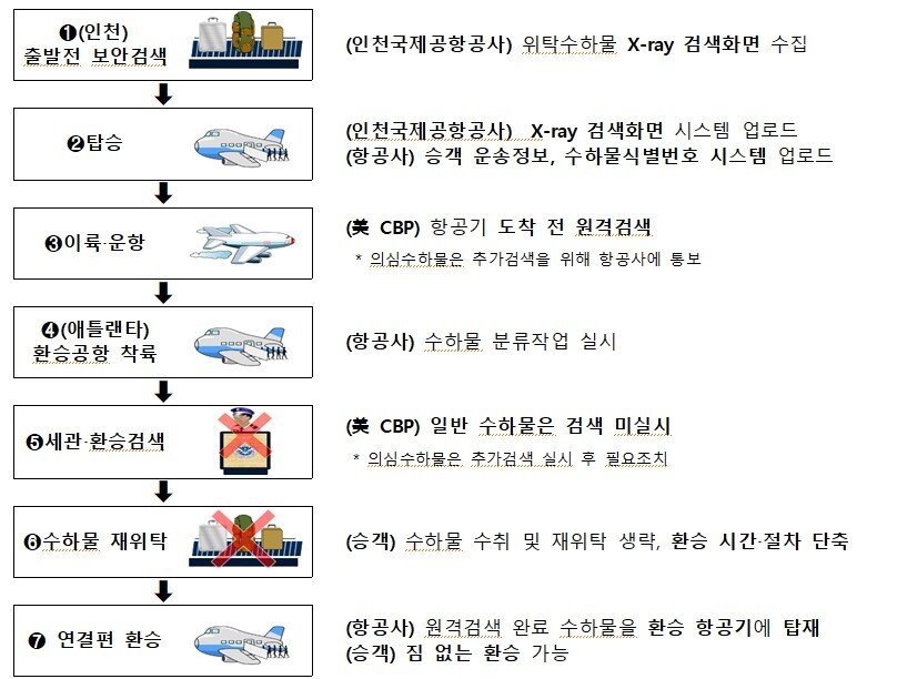 본문 이미지 - 수하물 원격검색 흐름도&#40;국토교통부 제공&#41;.뉴스1 ⓒ News1