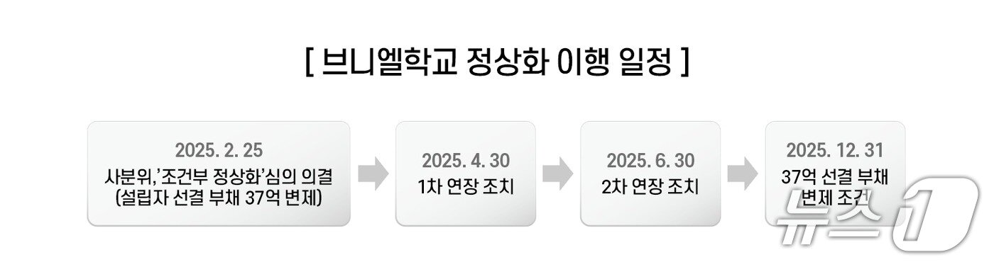본문 이미지 - 정선학원 정상화 이행 일정.(정근 전 이사장 제공. 재판매 및 DB금지)