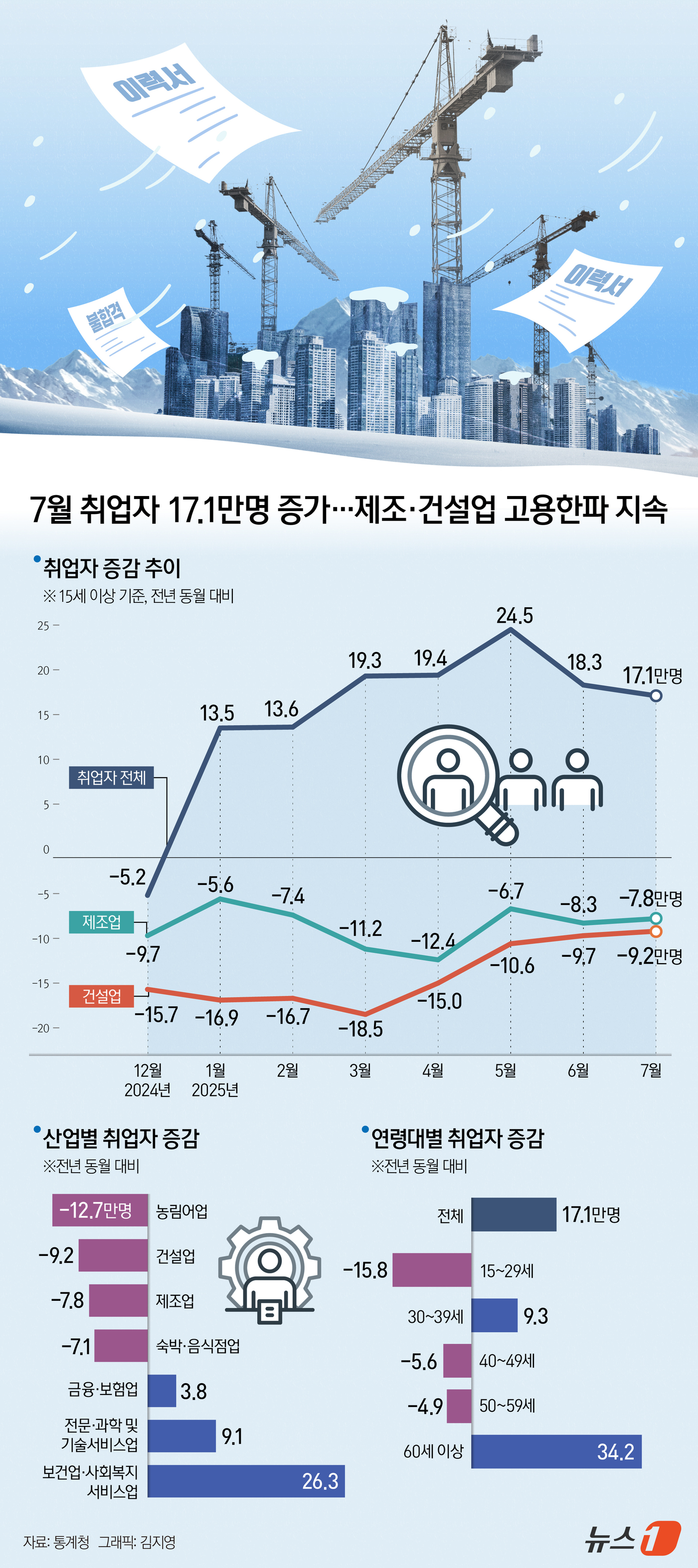 (서울=뉴스1) 김지영 디자이너 = 통계청이 13일 발표한 '2025년 7월 고용동향'에 따르면 지난달 취업자 수가 지난해 같은 기간보다 17만 1000명 늘어나며 7개월 연속으로 …