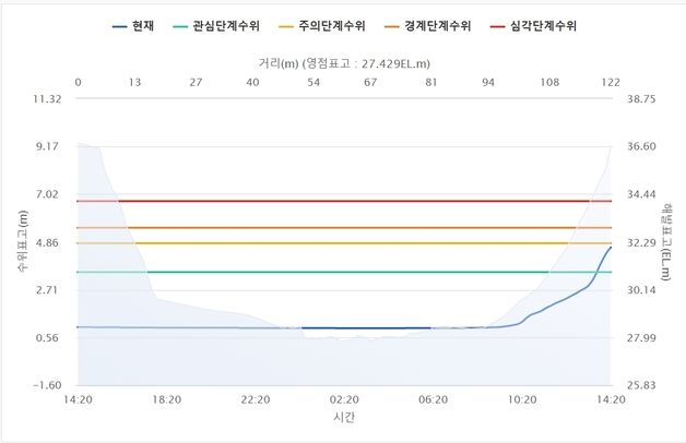 연천 신천교·포천 은현교에 '홍수주의보' 발령…수위 상승 중