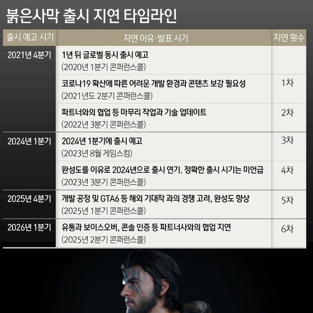 또 미뤄진 '붉은사막' 출시…펄어비스 AAA급 게임, 언제 나올까