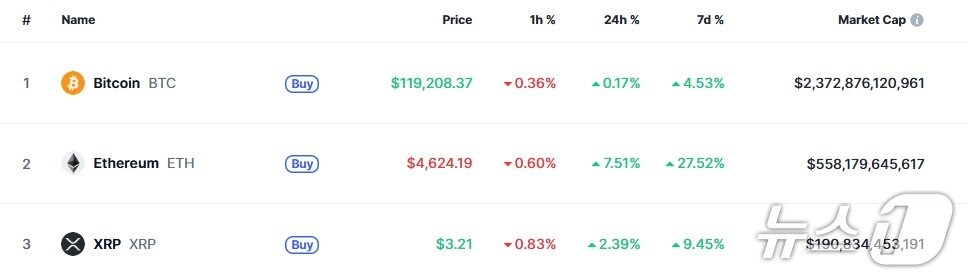 본문 이미지 - 이 시각 현재 주요 암호화폐 시황 - 코인마켓캡 갈무리