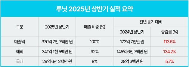 루닛, 상반기 매출 371억 원 기록…"역대 반기 최대 실적"