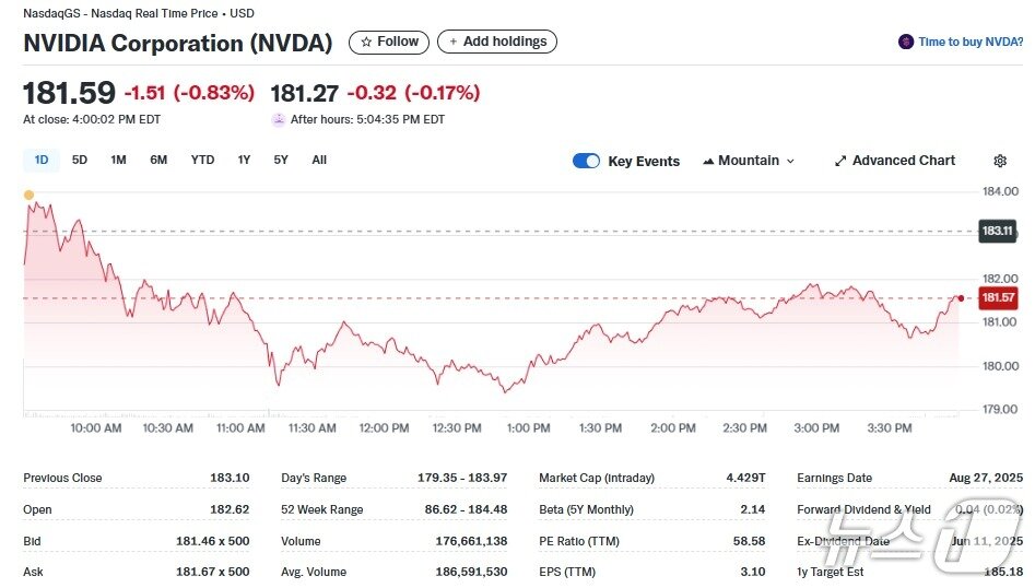 본문 이미지 - 엔비디아 일일 주가추이 - 야후 파이낸스 갈무리