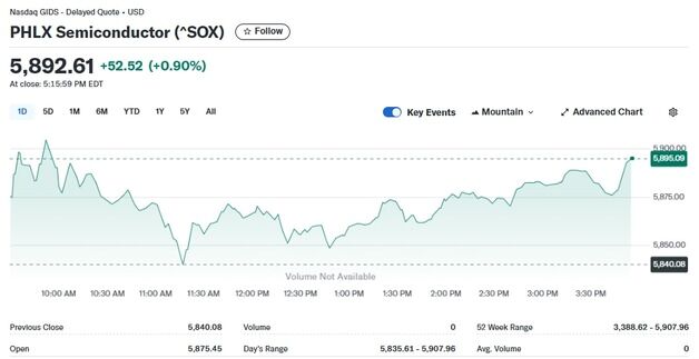 엔비디아 0.83% 하락에도 반도체지수는 0.90% 상승(종합)