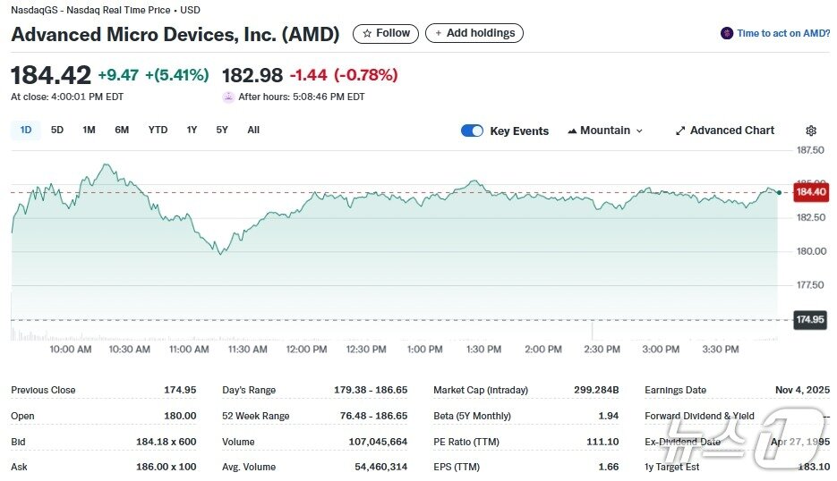 본문 이미지 - AMD 일일 주가추이 - 야후 파이낸스 갈무리