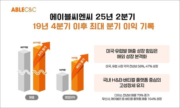 에이블씨엔씨, 2분기 영업이익 72억…5년 6개월 만에 최대