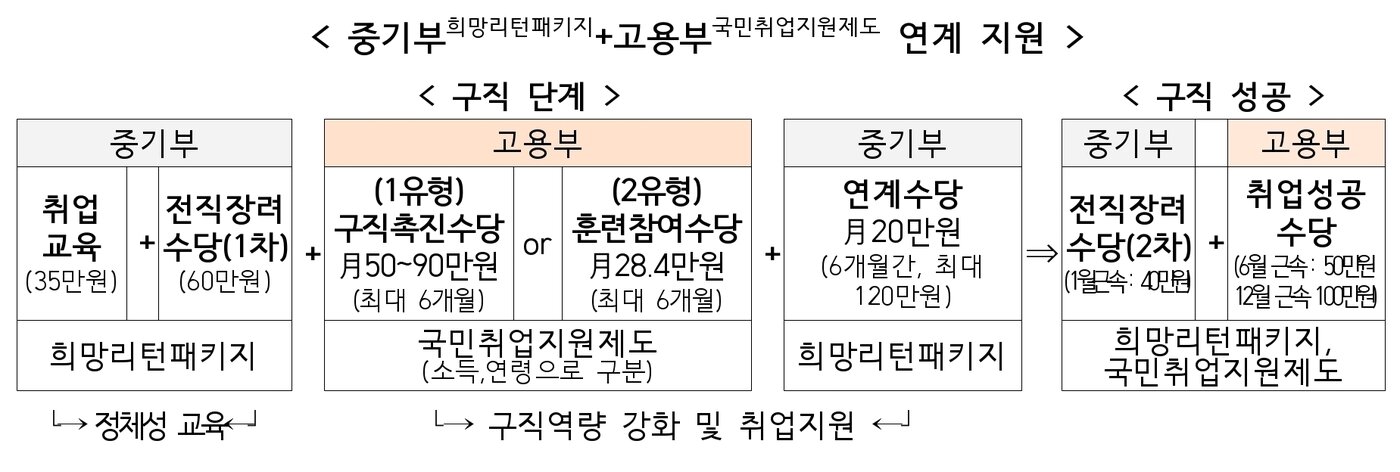 본문 이미지 - 중기부, 고용부 연계지원 (중기부 제공)
