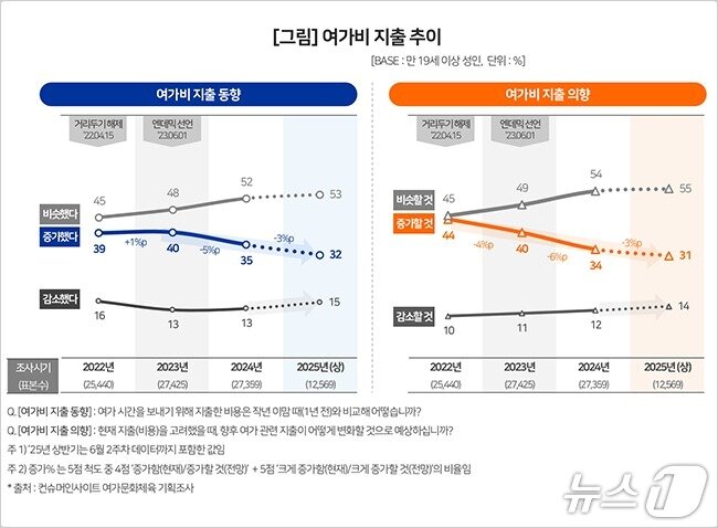 본문 이미지 - 여가비 지출 추이(컨슈머인사이트 제공)